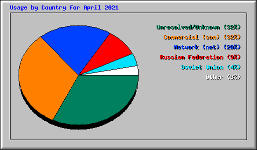 Usage by Country for April 2021