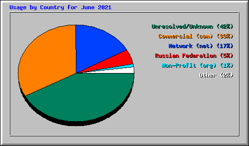 Usage by Country for June 2021