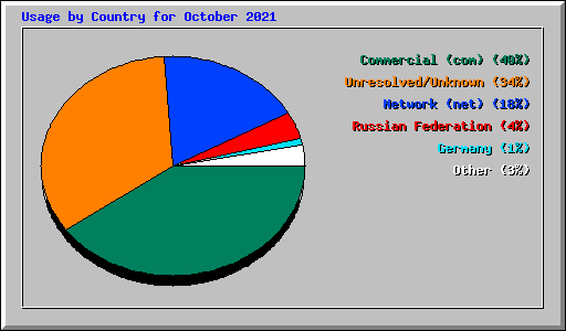 Usage by Country for October 2021