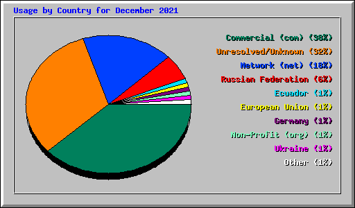 Usage by Country for December 2021