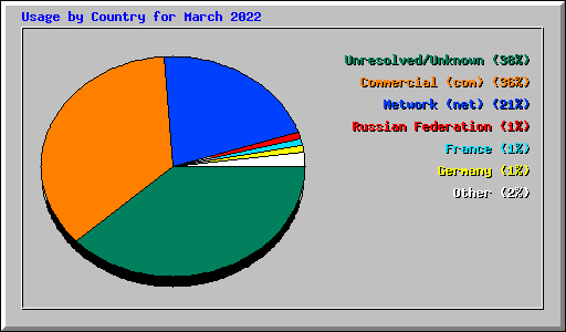 Usage by Country for March 2022