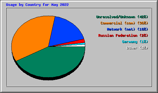 Usage by Country for May 2022
