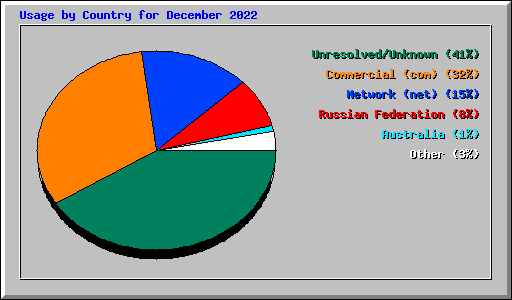 Usage by Country for December 2022