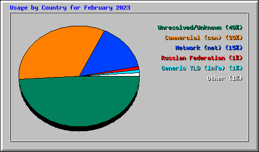 Usage by Country for February 2023