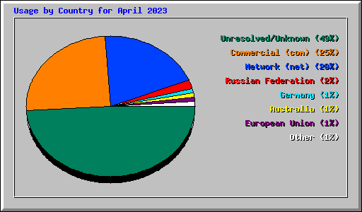 Usage by Country for April 2023