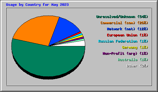Usage by Country for May 2023