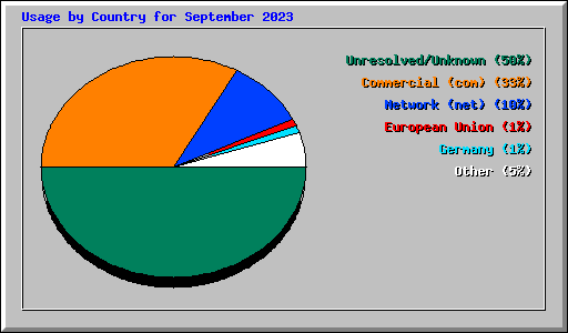 Usage by Country for September 2023
