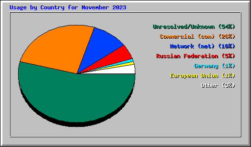 Usage by Country for November 2023
