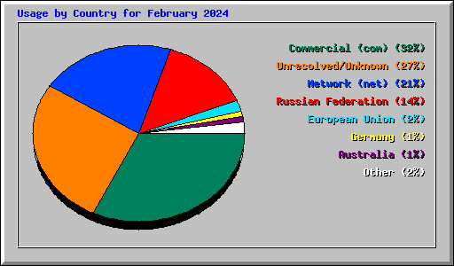 Usage by Country for February 2024