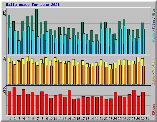 Daily usage for June 2021