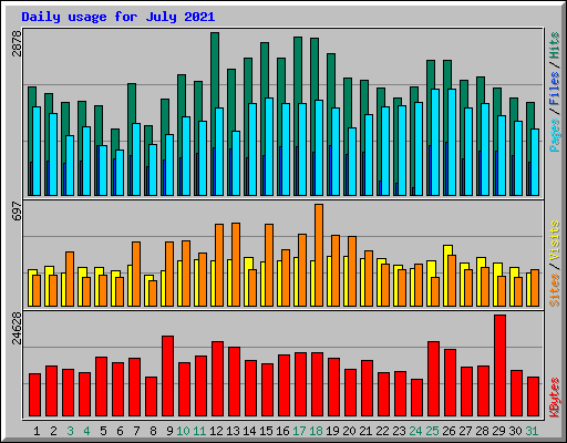 Daily usage for July 2021