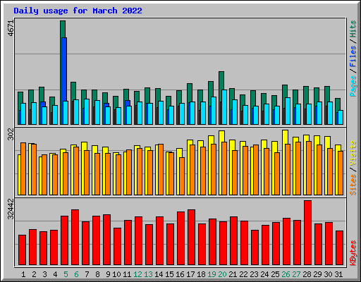 Daily usage for March 2022