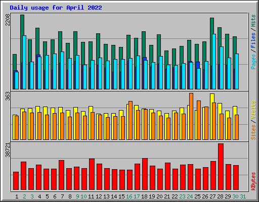 Daily usage for April 2022