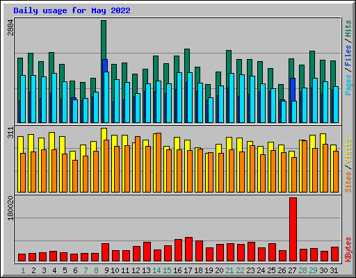 Daily usage for May 2022