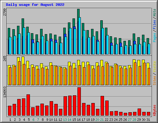 Daily usage for August 2022