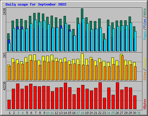Daily usage for September 2022