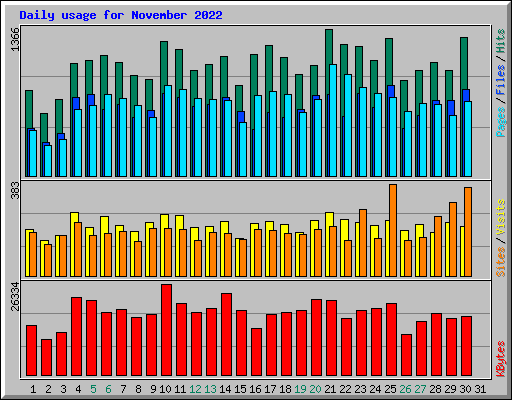 Daily usage for November 2022