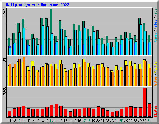 Daily usage for December 2022