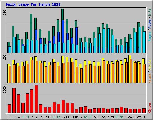 Daily usage for March 2023