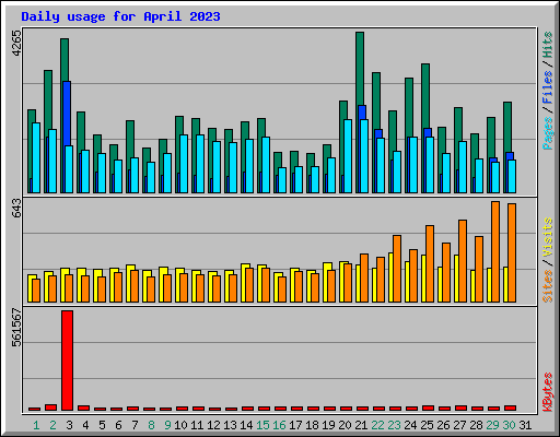 Daily usage for April 2023
