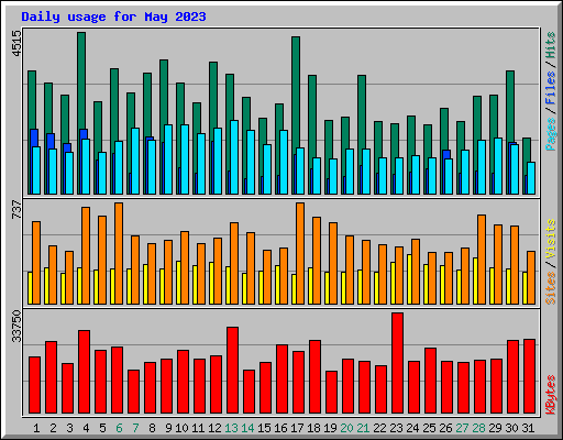 Daily usage for May 2023