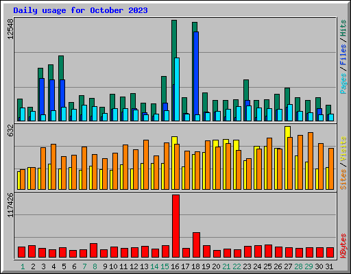 Daily usage for October 2023