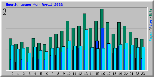 Hourly usage for April 2022