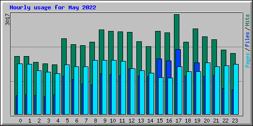 Hourly usage for May 2022