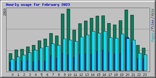 Hourly usage for February 2023